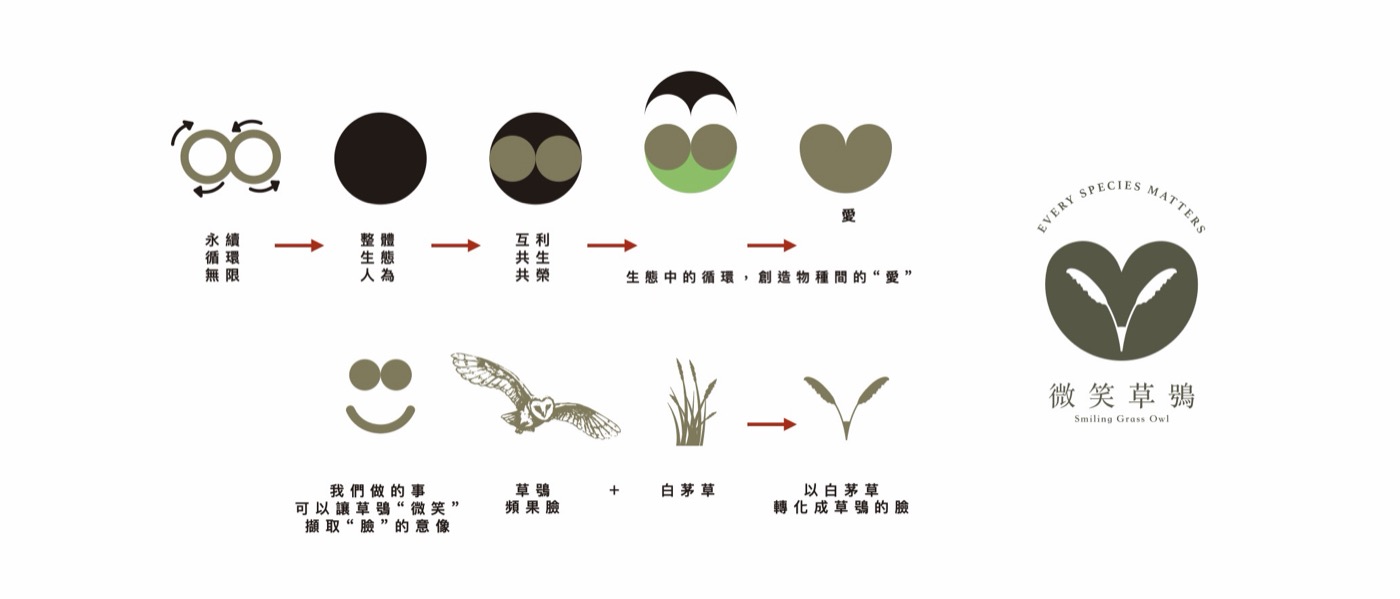 微笑草鴞標誌的發想圖：從無限符號延伸成草鴞的心形臉，再把白茅草轉化成臉上的雙眉羽