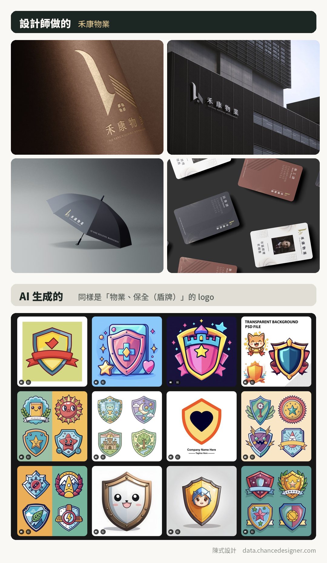 上半部是禾康物業的 logo 用在燙金壓印、大樓招牌、雨傘與卡片；下半部是 12 張 AI 生成的盾牌 logo，卡通風格居多